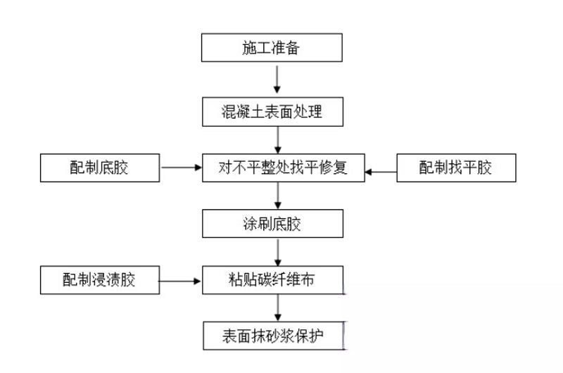 碳纖維加固的優(yōu)勢以及使用方法